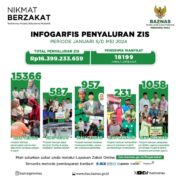Alhamdulillah, Baznas Riau Telah Salurkan Rp16 Milyar Lebih Untuk Penerima Manfaat