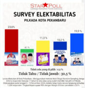 Survei Starpoll: Elektabilitas Pasangan No. 1 Muflihun Dan Ade Hartati Teratas, Dalam Pilwako Pekanbaru