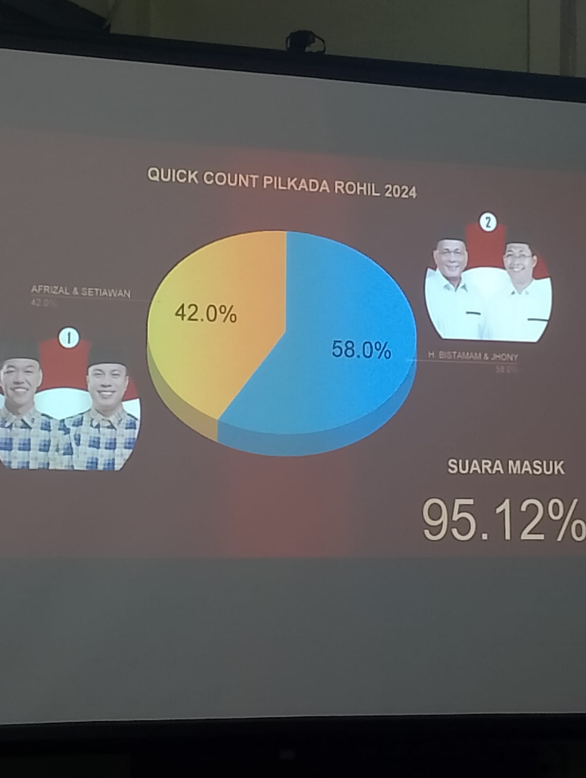 H. Bistamam dan Jhony Charles Unggul 58% dalam Pilkada Rokan Hilir