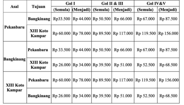 Berlaku 15 Januari: Tarif Tol Pekanbaru-XIII Koto Kampar Naik, Cek Rinciannya!